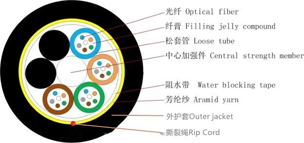 Cáp quang trên không G652D Chế độ đơn ADSS 100M Span Tất cả 48 lõi điện môi